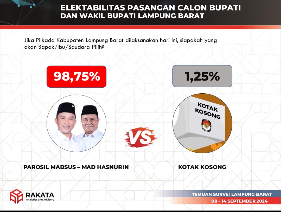 Survey Rakata: Elektabilitas Parosil - Mad Hasnurin 98,75 Persen