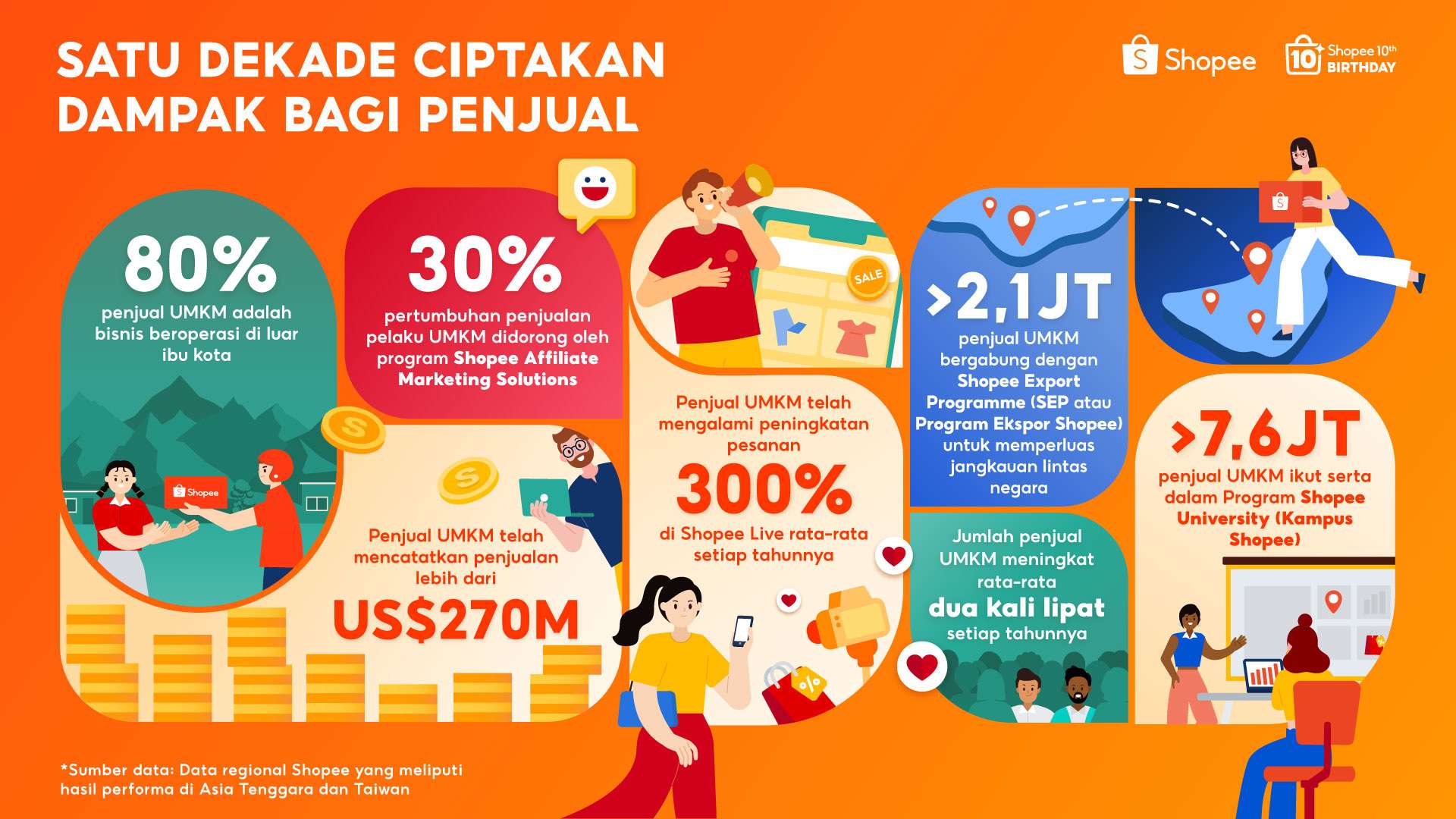Shopee secara Global Rayakan 10 Tahun Berdayakan UMKM dengan Bisnis Lokal Catat Penjualan Lebih dari US$ 270 M