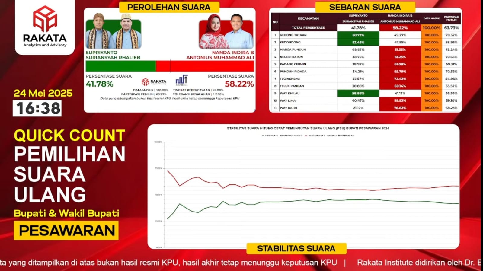Hasil QC Rakata, Nanda- Anton Ungguli Supriyanto-Suriansyah