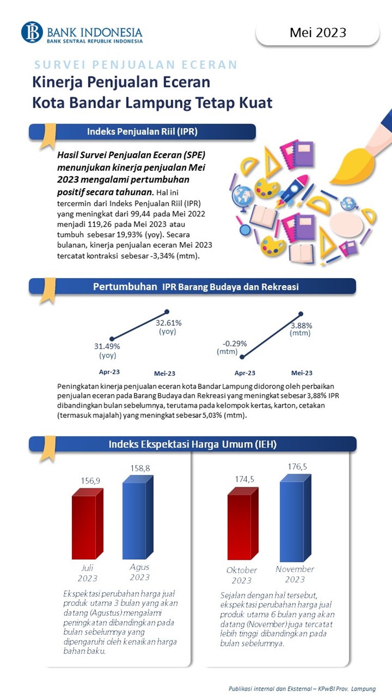 Survei Penjualan Eceran Kota Bandar Lampung Bulan Mei 2023 Tetap Kuat