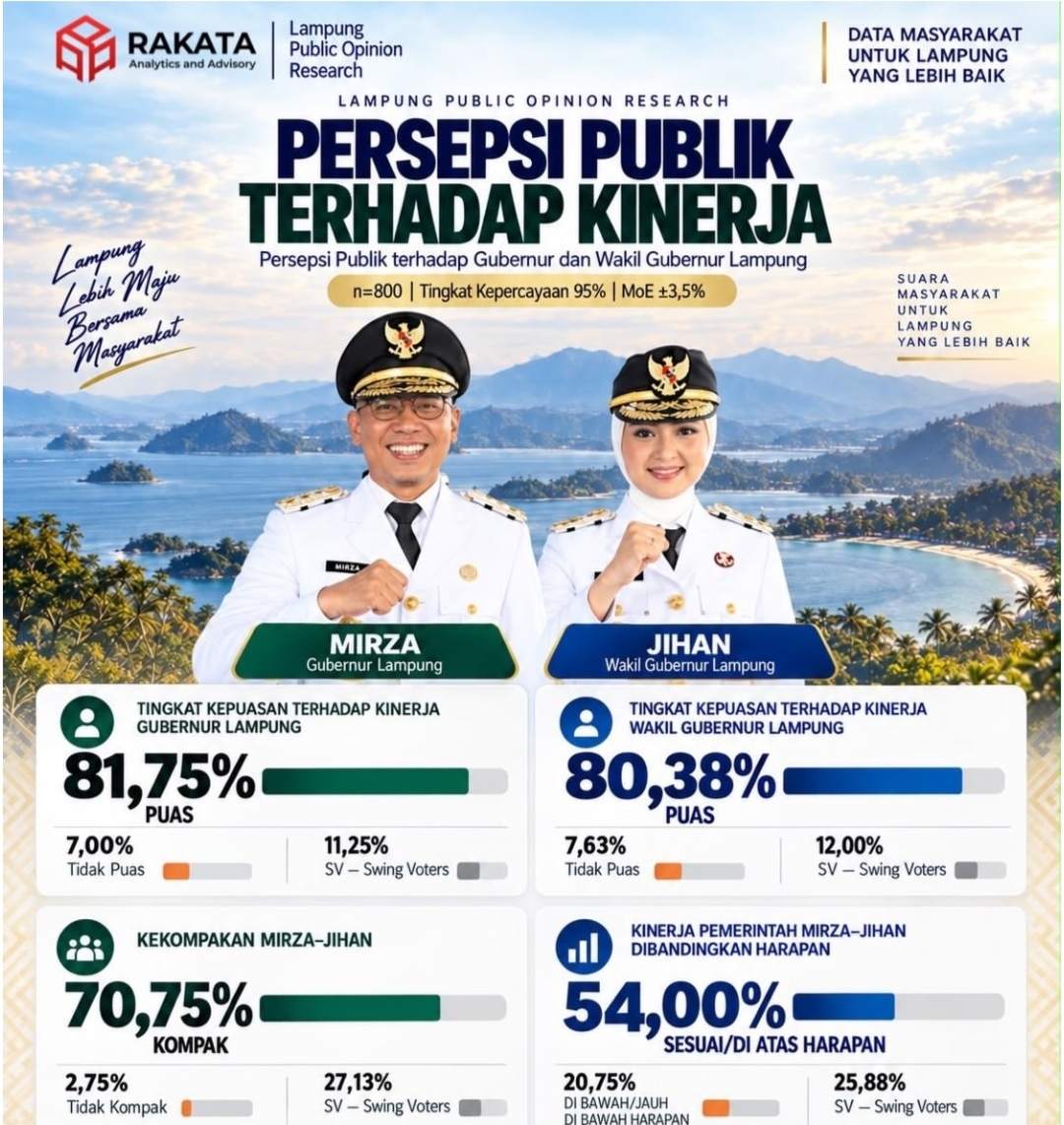 Survei Rakata: Kepuasan terhadap Kinerja Mirza-Jihan Tembus 80 Persen