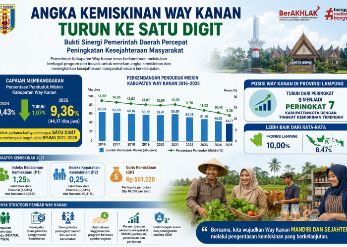 Angka Kemiskinan Way Kanan Turun Jadi 9,36 Persen, Lampaui Target RPJMD