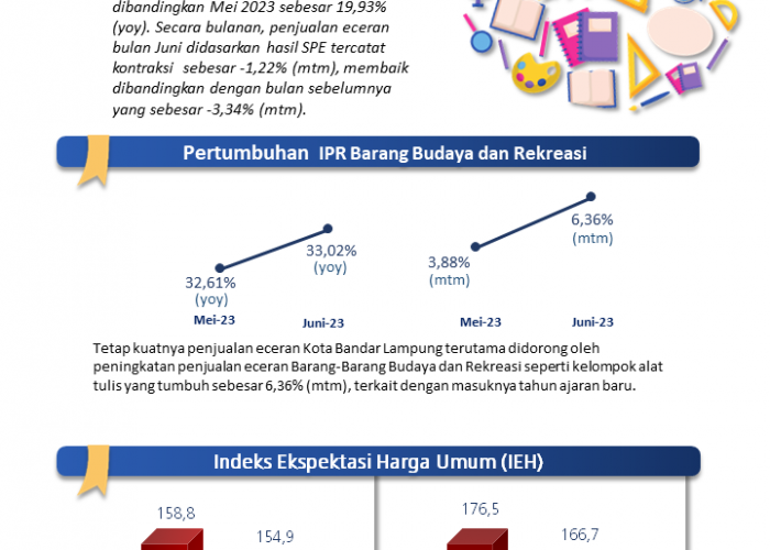 Kinerja Penjualan Eceran Kota Bandar Lampung Tetap Kuat