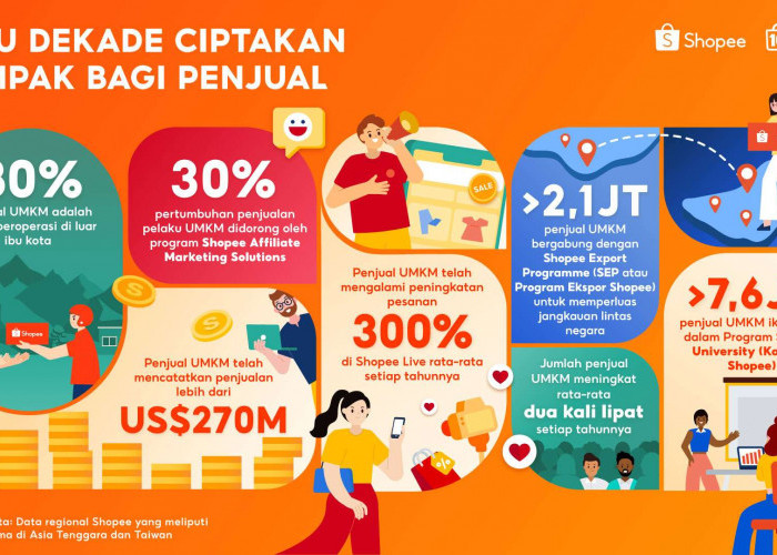 Shopee secara Global Rayakan 10 Tahun Berdayakan UMKM dengan Bisnis Lokal Catat Penjualan Lebih dari US$ 270 M