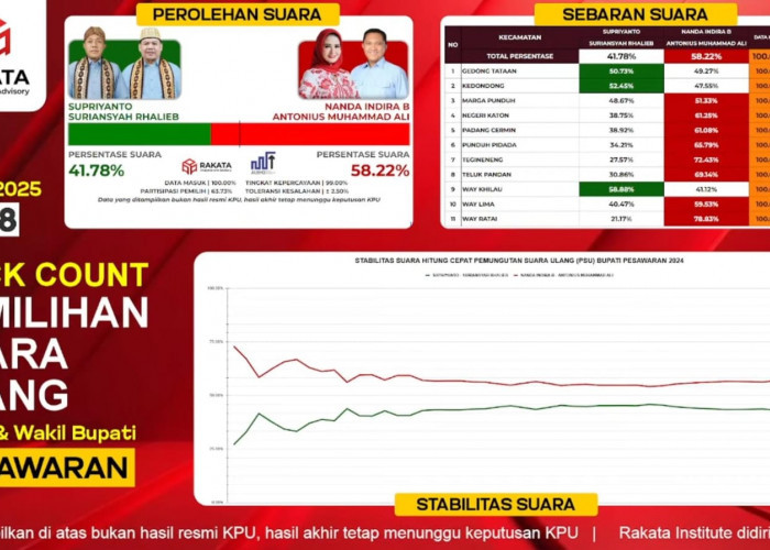 Hasil QC Rakata, Nanda- Anton Ungguli Supriyanto-Suriansyah