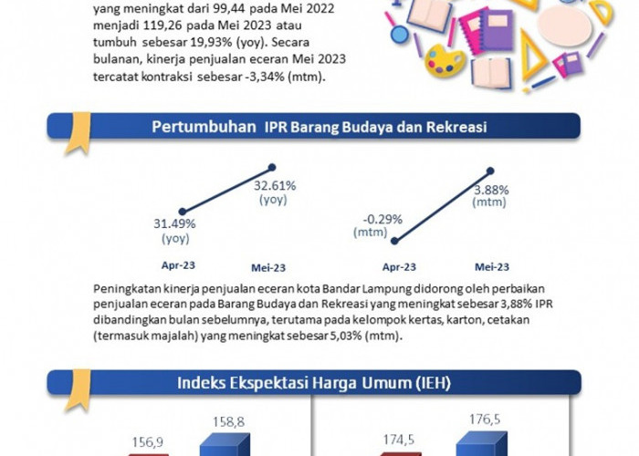 Survei Penjualan Eceran Kota Bandar Lampung Bulan Mei 2023 Tetap Kuat