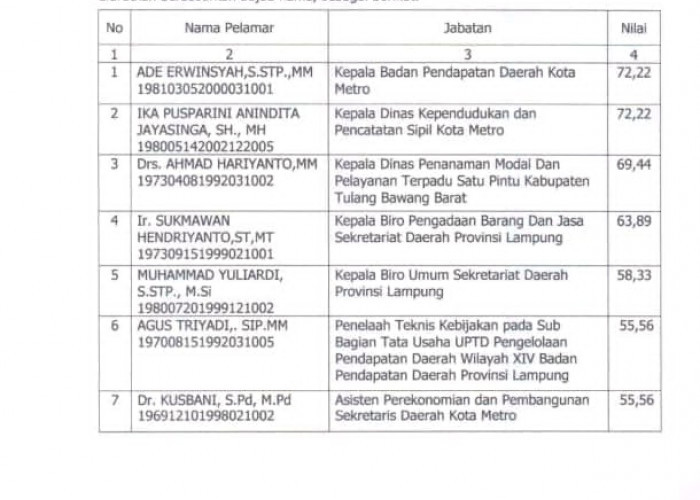Nilai Kompetensi Pjs. Sekda Terendah, Kepala BPPRD Kota Metro Pegang Nilai Tertinggi Selter Sekda Kota Metro