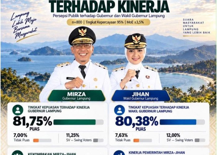 Survei Rakata: Kepuasan terhadap Kinerja Mirza-Jihan Tembus 80 Persen