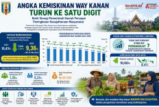 Angka Kemiskinan Way Kanan Turun Jadi 9,36 Persen, Lampaui Target RPJMD