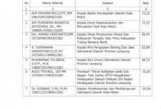 Nilai Kompetensi Pjs. Sekda Terendah, Kepala BPPRD Kota Metro Pegang Nilai Tertinggi Selter Sekda Kota Metro
