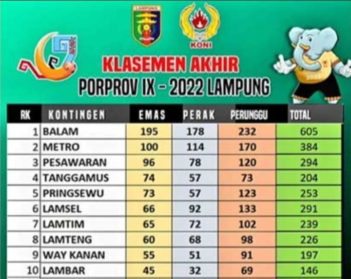 Pro Kontra Hasil Porprov 2022 di Lampung Barat